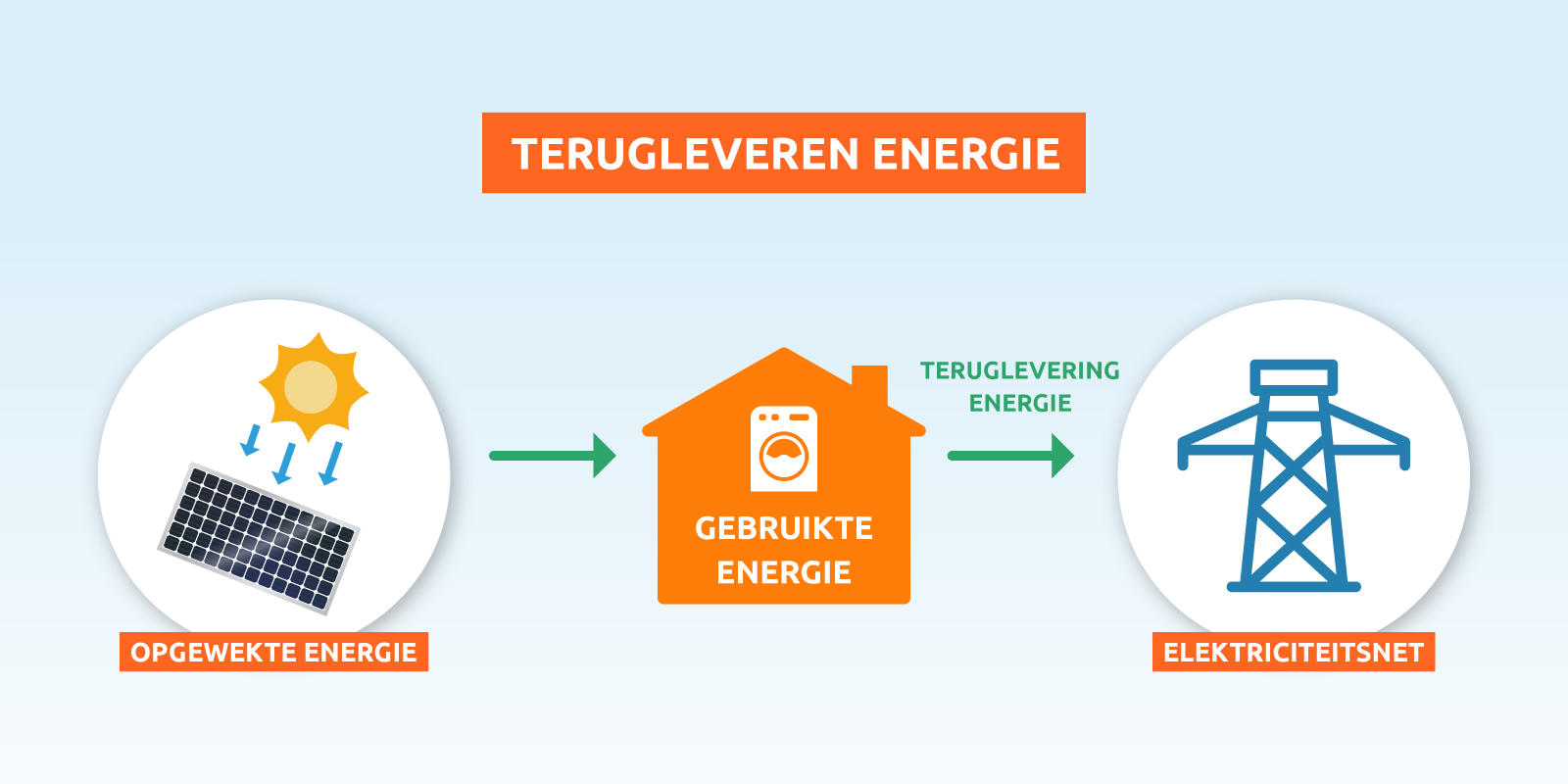 energie terugleveren